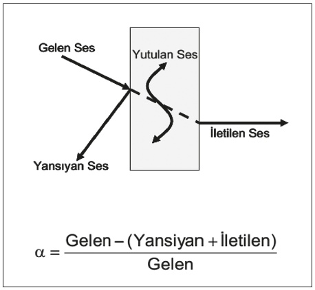 Şekil 3. Sesin Yutulması