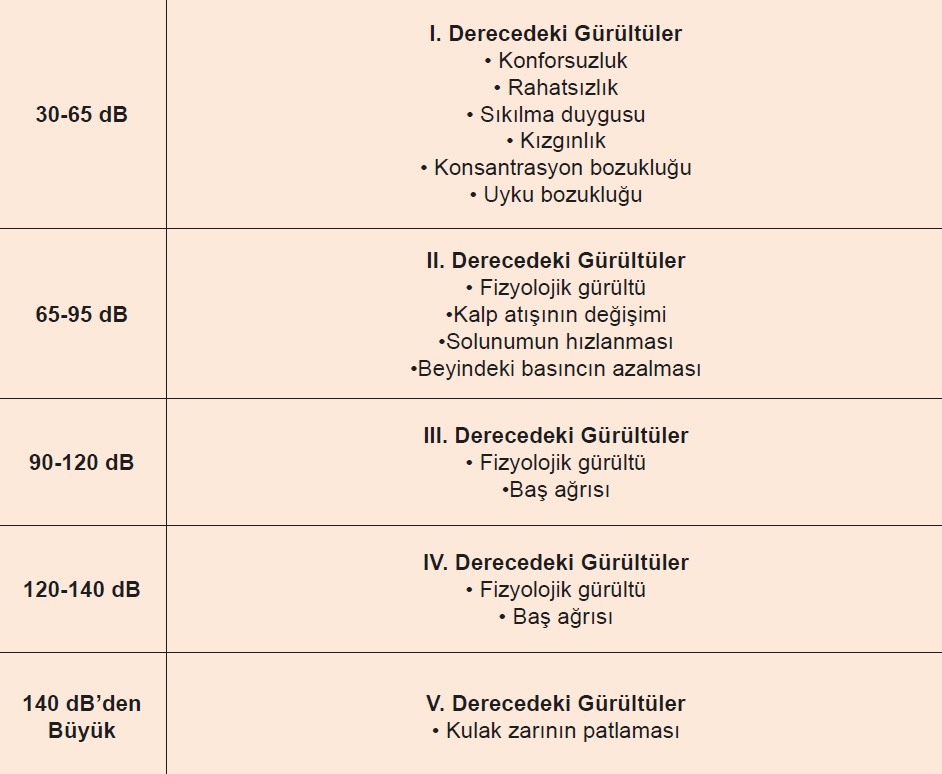 Tablo 1.Gürültünün İnsan Sağlığı Üzerindeki Etkileri
