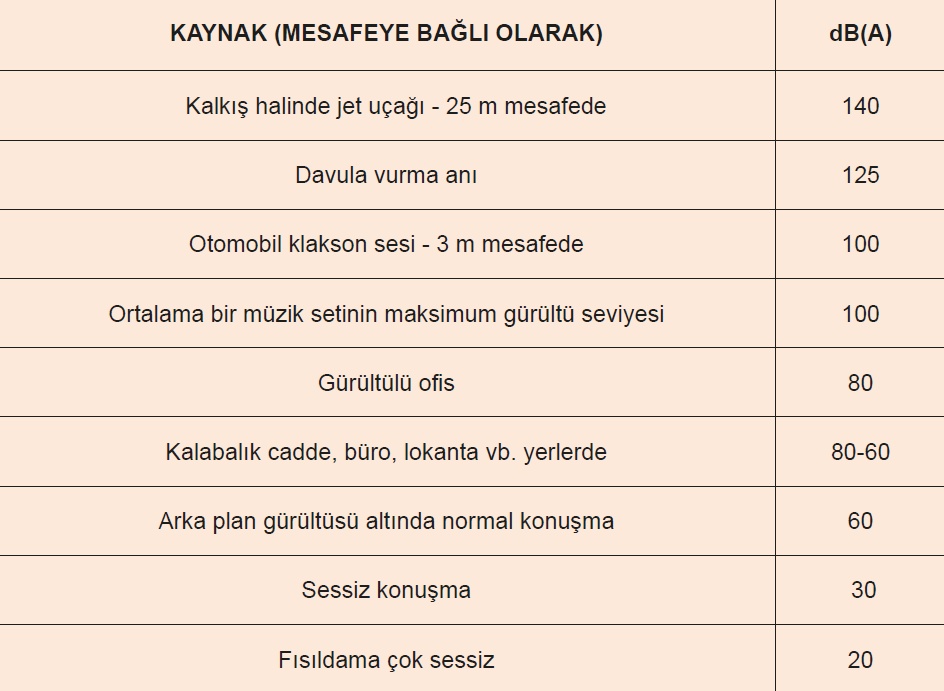 Tablo 2. Çeşitli Ses Kaynaklarından Çıkan Ses Şiddeti Düzeylerinin dB(A) Cinsinden Değerleri