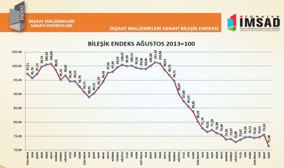Türkiye İMSAD Bileşik Endeksi COVID-19 ile Martta Hızla Geriledi